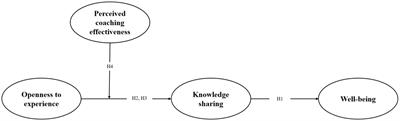 Improving collegiate student-athletes’ well-being: exploring the roles of openness to experience, knowledge sharing and perceived coaching effectiveness